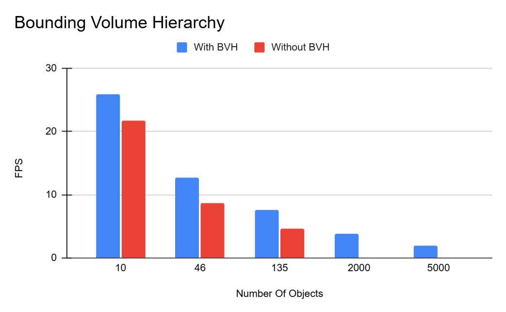 Graph showing performance gain from BVH